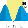 Tacoma tide chart for Thursday, April 30, 2026