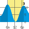 Tacoma tide chart for Friday, April 3, 2026