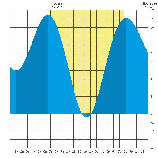 Tacoma tide chart for Saturday, April 4, 2026