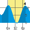 Tacoma tide chart for Saturday, April 4, 2026