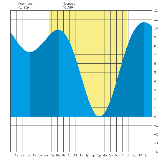 Tacoma tide chart for Tuesday, April 7, 2026