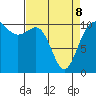 Tacoma tide chart for Wednesday, April 8, 2026