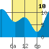 Tacoma tide chart for Sunday, May 10, 2026