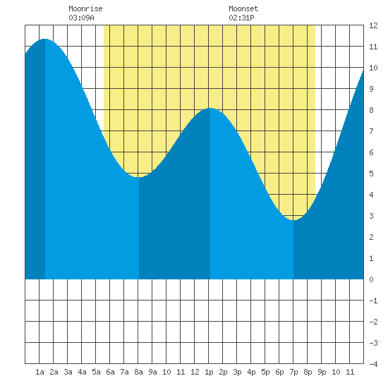 Tacoma tide chart for Monday, May 11, 2026