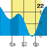 Tacoma tide chart for Friday, May 22, 2026