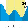 Tacoma tide chart for Sunday, May 24, 2026