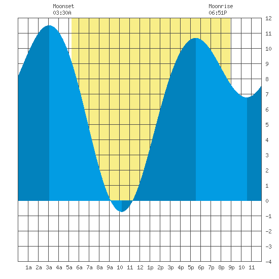 Tacoma tide chart for Thursday, May 28, 2026
