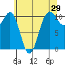 Tacoma tide chart for Friday, May 29, 2026