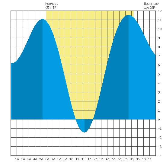 Tacoma tide chart for Saturday, May 2, 2026