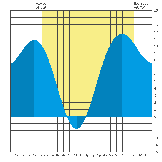 Tacoma tide chart for Saturday, May 30, 2026