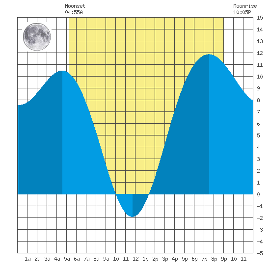 Tacoma tide chart for Sunday, May 31, 2026