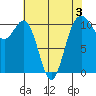 Tacoma tide chart for Sunday, May 3, 2026