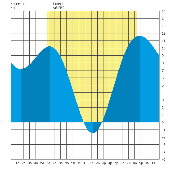 Tacoma tide chart for Monday, May 4, 2026