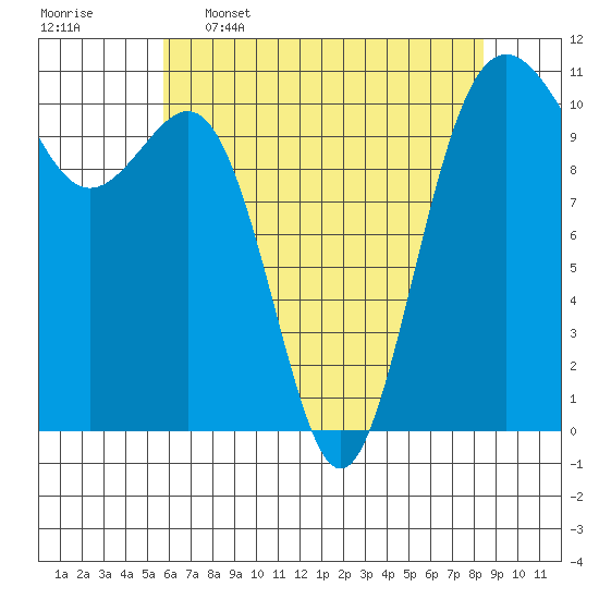 Tacoma tide chart for Tuesday, May 5, 2026