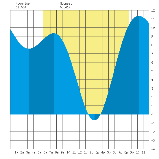 Tacoma tide chart for Wednesday, May 6, 2026