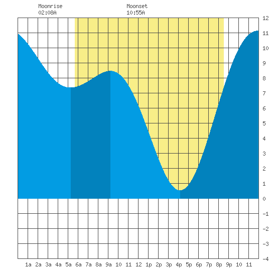 Tacoma tide chart for Friday, May 8, 2026
