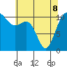 Tacoma tide chart for Friday, May 8, 2026