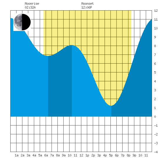Tacoma tide chart for Saturday, May 9, 2026