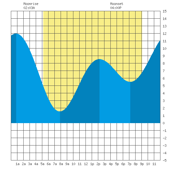Tacoma tide chart for Wednesday, June 10, 2026