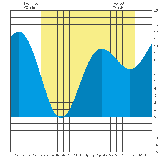 Tacoma tide chart for Thursday, June 11, 2026