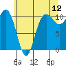 Tacoma tide chart for Friday, June 12, 2026