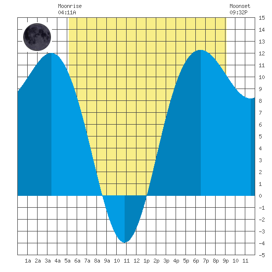 Tacoma tide chart for Sunday, June 14, 2026