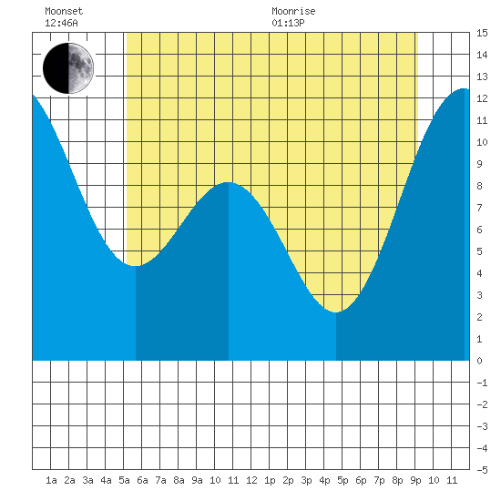 Tacoma tide chart for Sunday, June 21, 2026