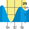 Tacoma tide chart for Thursday, June 25, 2026