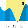 Tacoma tide chart for Friday, June 5, 2026