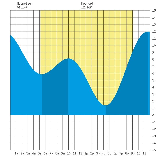 Tacoma tide chart for Sunday, June 7, 2026