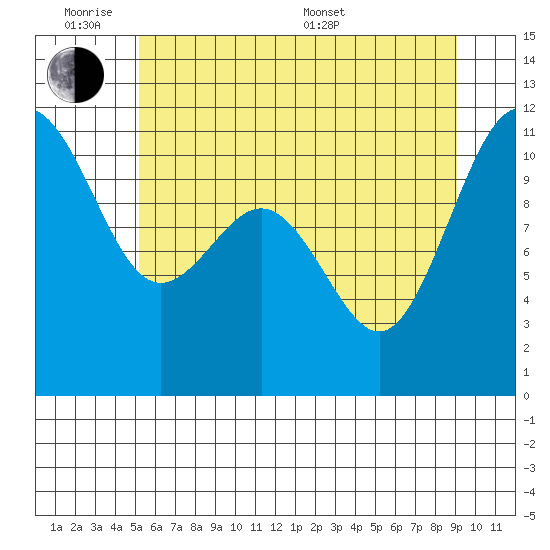 Tacoma tide chart for Monday, June 8, 2026