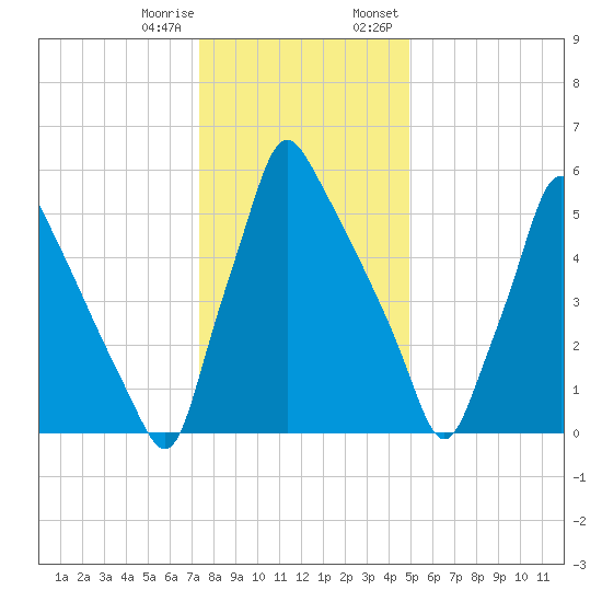 Tacony-Palmyra Bridge tide chart for Sunday, January 10, 2021