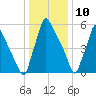 Tacony-Palmyra Bridge tide chart for Sunday, January 10, 2021