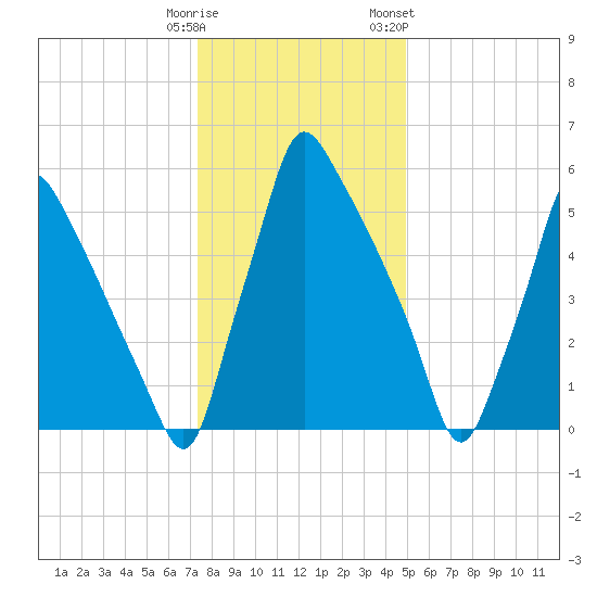 Tacony-Palmyra Bridge tide chart for Monday, January 11, 2021