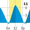 Tacony-Palmyra Bridge tide chart for Monday, January 11, 2021