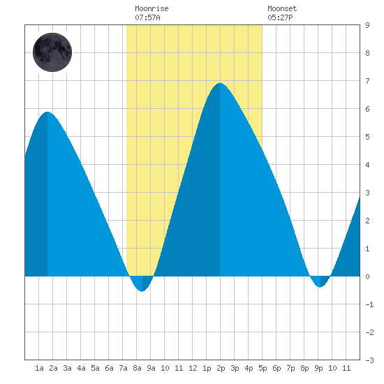 Tacony-Palmyra Bridge tide chart for Wednesday, January 13, 2021