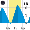 Tacony-Palmyra Bridge tide chart for Wednesday, January 13, 2021