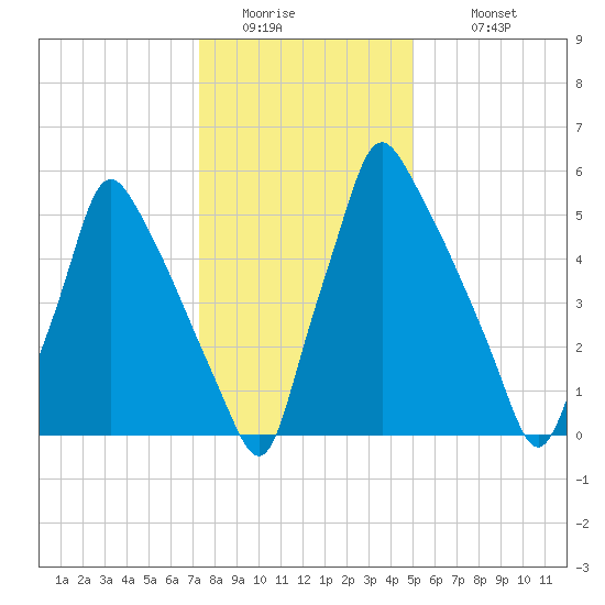 Tacony-Palmyra Bridge tide chart for Friday, January 15, 2021