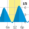 Tacony-Palmyra Bridge tide chart for Friday, January 15, 2021