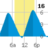 Tacony-Palmyra Bridge tide chart for Saturday, January 16, 2021