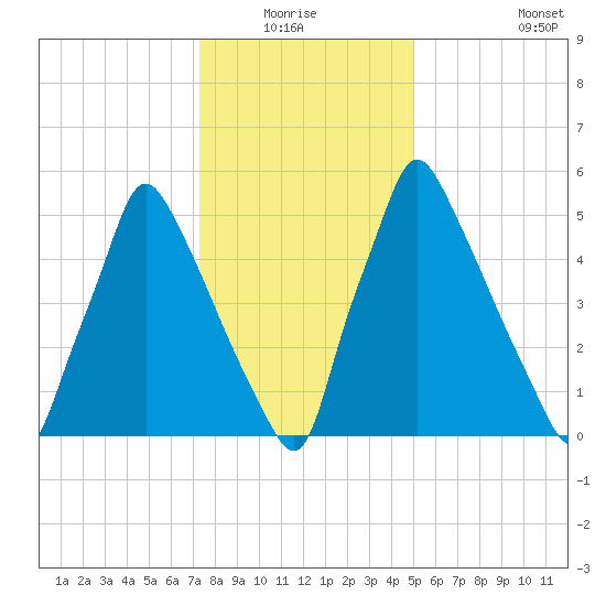 Tacony-Palmyra Bridge tide chart for Sunday, January 17, 2021