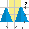 Tacony-Palmyra Bridge tide chart for Sunday, January 17, 2021