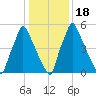 Tacony-Palmyra Bridge tide chart for Monday, January 18, 2021