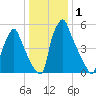 Tacony-Palmyra Bridge tide chart for Friday, January 1, 2021