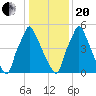 Tacony-Palmyra Bridge tide chart for Wednesday, January 20, 2021