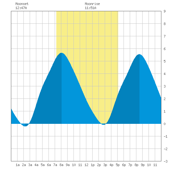 Tacony-Palmyra Bridge tide chart for Thursday, January 21, 2021