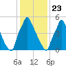 Tacony-Palmyra Bridge tide chart for Saturday, January 23, 2021