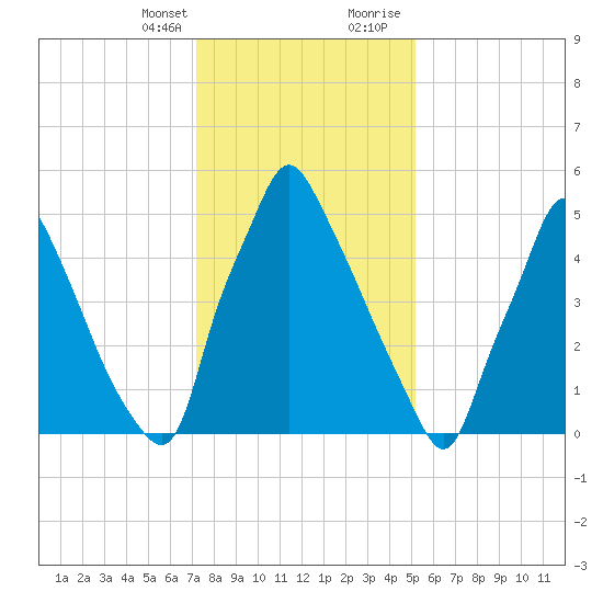 Tacony-Palmyra Bridge tide chart for Monday, January 25, 2021