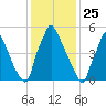 Tacony-Palmyra Bridge tide chart for Monday, January 25, 2021