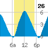 Tacony-Palmyra Bridge tide chart for Tuesday, January 26, 2021